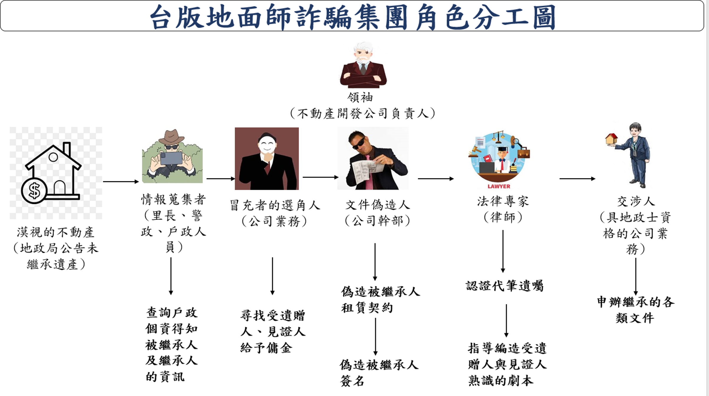專案小組查出蔡姓主嫌勾結書記官、律師、警察、里長等人誆騙老人遺產的關係圖。（刑事局提供）