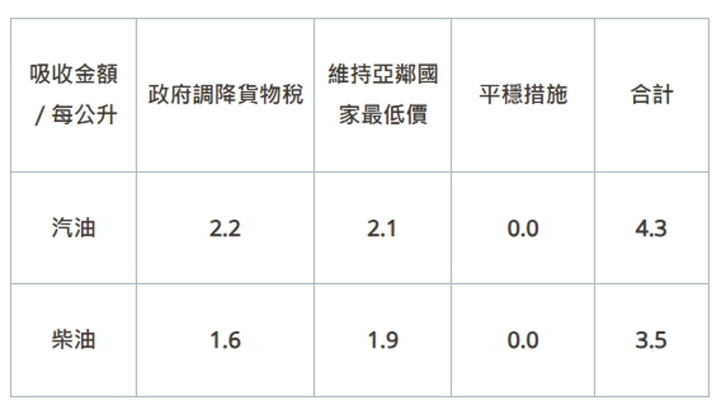 汽、柴油各吸收2.1元及1.9元。（翻攝自台灣中油公司官網）