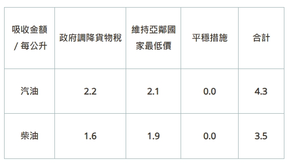 汽、柴油各吸收2.1元及1.9元。（翻攝自台灣中油公司官網）