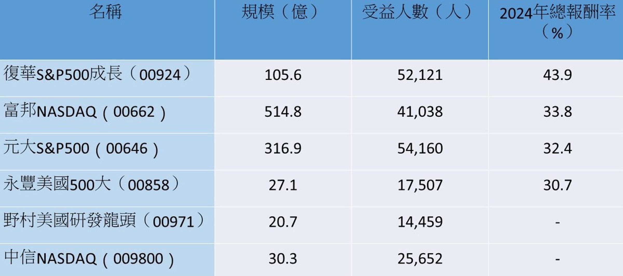 資料來源:記者整理,以2024年總報酬率由高至低排名。