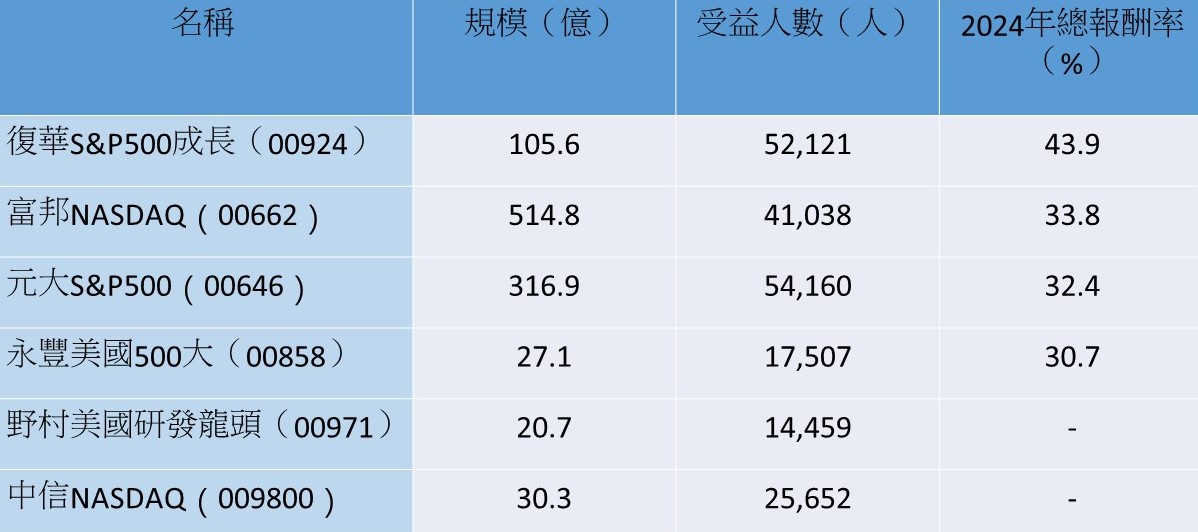 資料來源：記者整理，以2024年總報酬率由高至低排名。