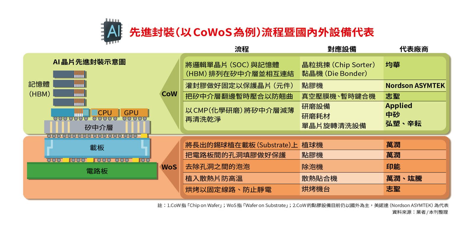 【產業前鋒】AI帶動先進封裝大躍進 台設備商成CoWoS國家隊助攻手