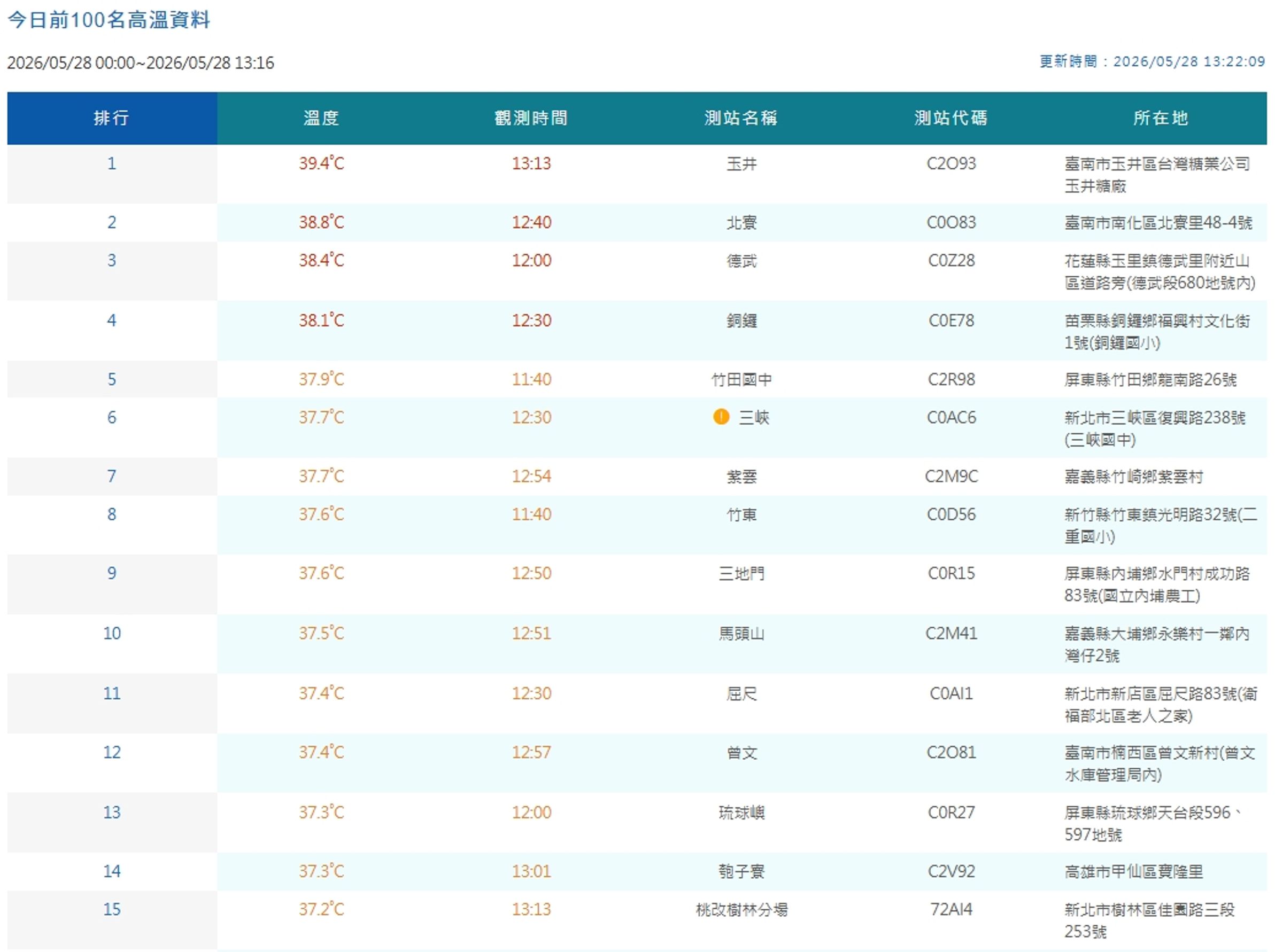 中央氣象署觀測各地高溫。(翻攝自中央氣象署官網)