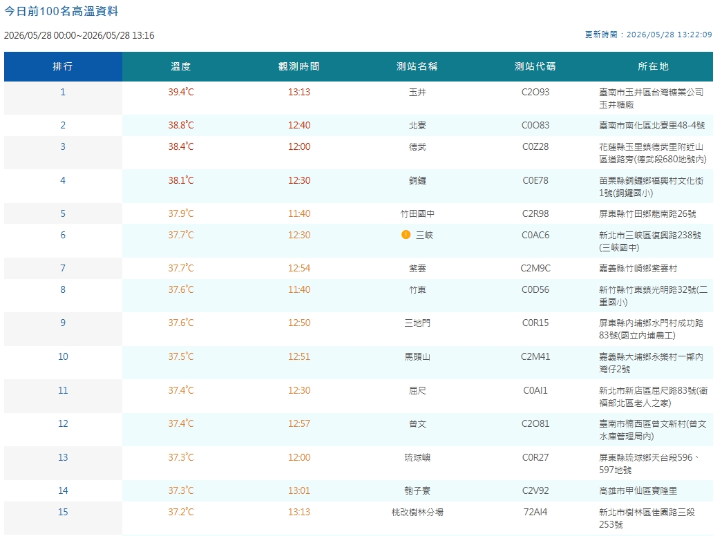 中央氣象署觀測各地高溫。(翻攝自中央氣象署官網)