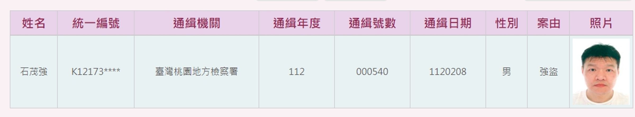石茂強去年2月遭桃園地檢署通緝。（翻攝自高檢署通緝查詢系統）