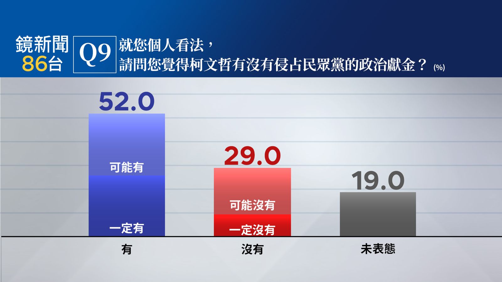 【鏡新聞民調】柯文哲7千萬交保 56.4%民眾認有貪污收賄