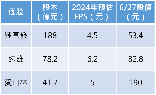 資料來源：記者整理