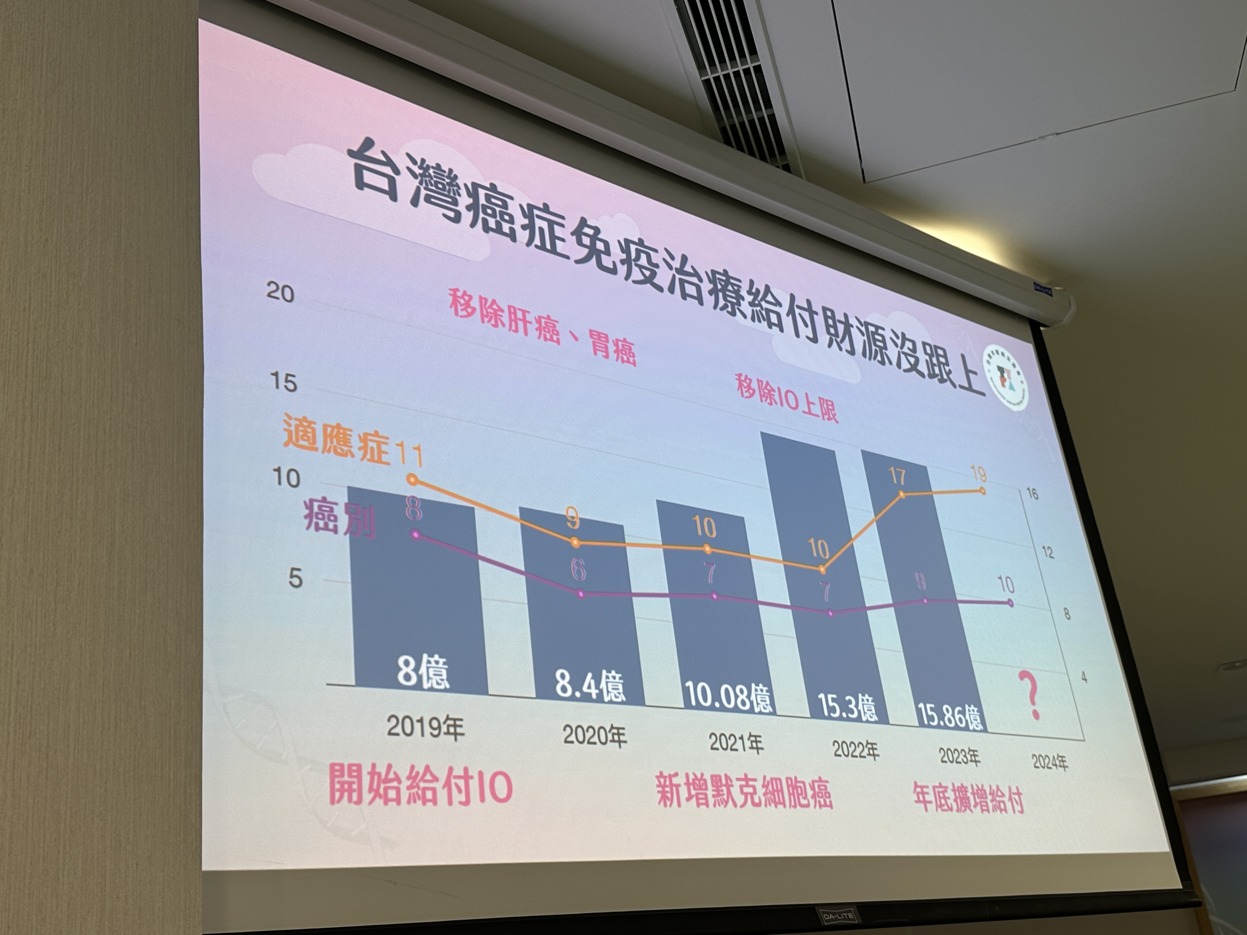 台灣年輕病友協會劉桓睿副理事長指出，台灣癌症免疫藥物治療給付的財源並沒有逐年跟上。