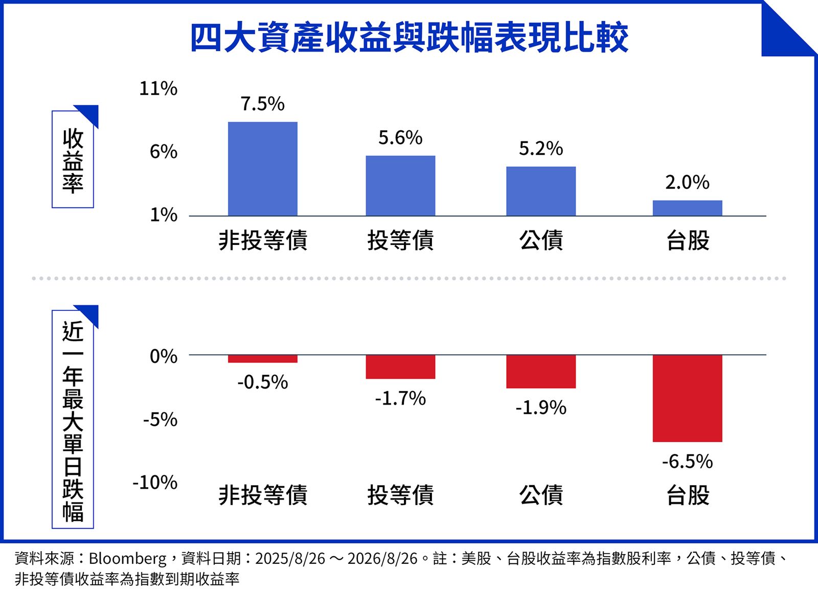 圖表比較非投等債、投資等級債、公債及台股的收益率與近一年最大單日跌幅。（鏡週刊製圖）
