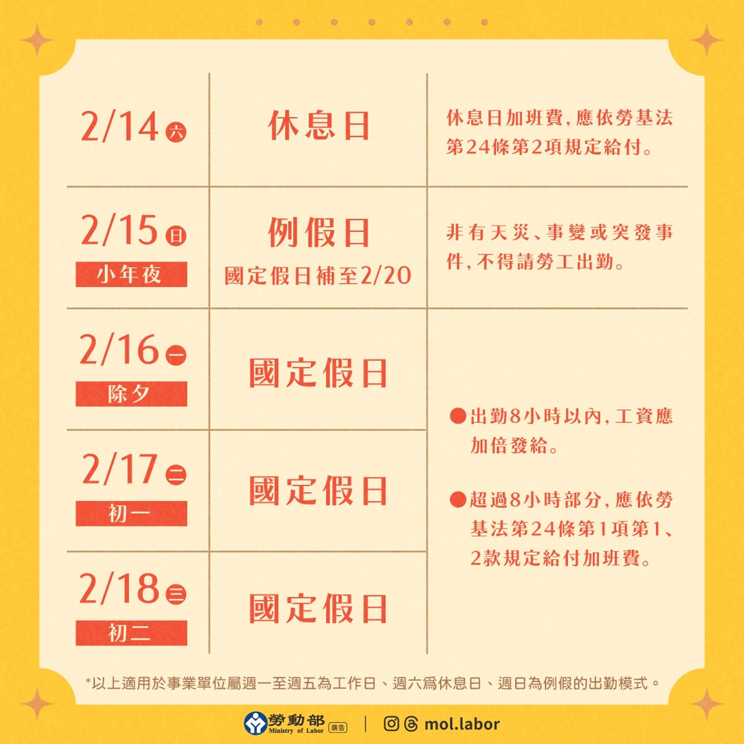 勞動部日前於臉書粉專po文，曬出簡單圖卡，方便勞工查詢過年期間的出勤工資給付。（翻攝自勞動部臉書）