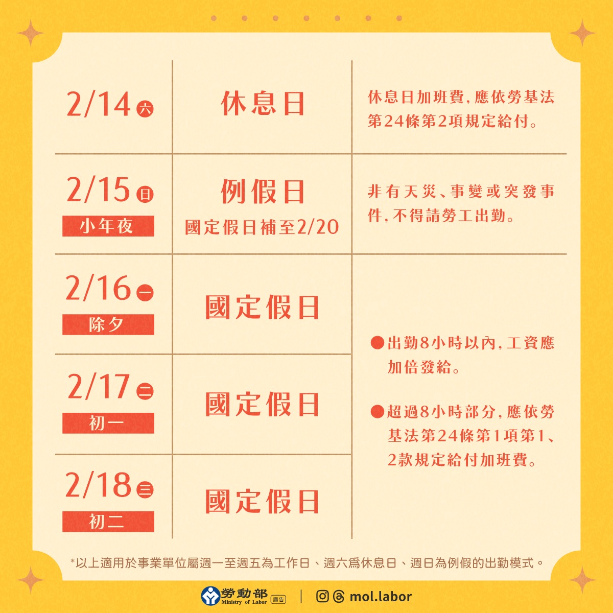 勞動部日前於臉書粉專po文,曬出簡單圖卡,方便勞工查詢過年期間的出勤工資給付。(翻攝自勞動部臉書)