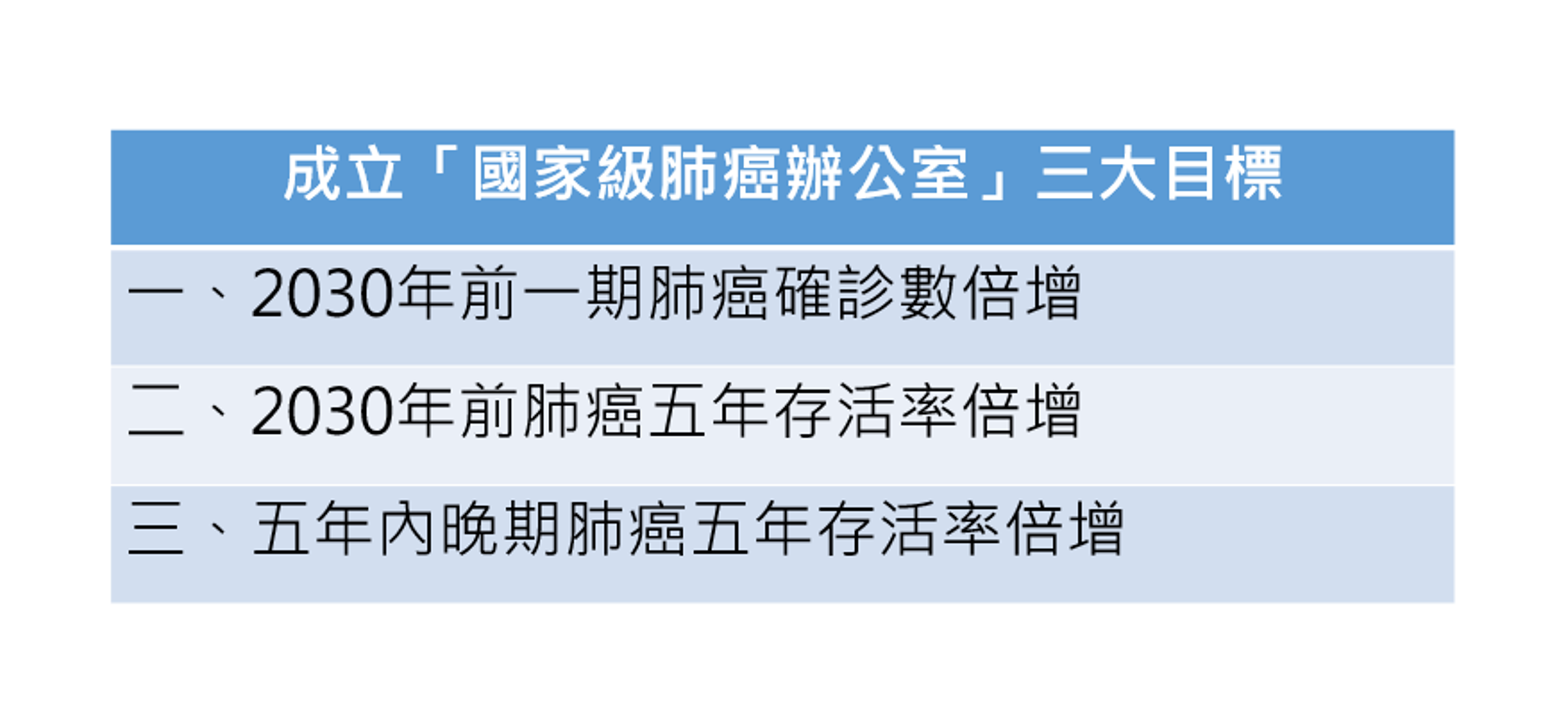 「國家級肺癌辦公室」三大目標。