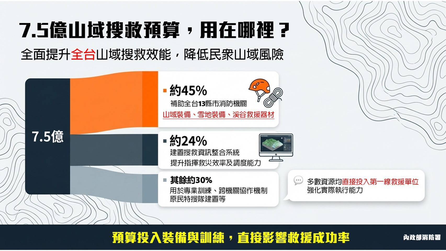 消防署圖解山難搜救預算用在哪裏。（消防署提供）