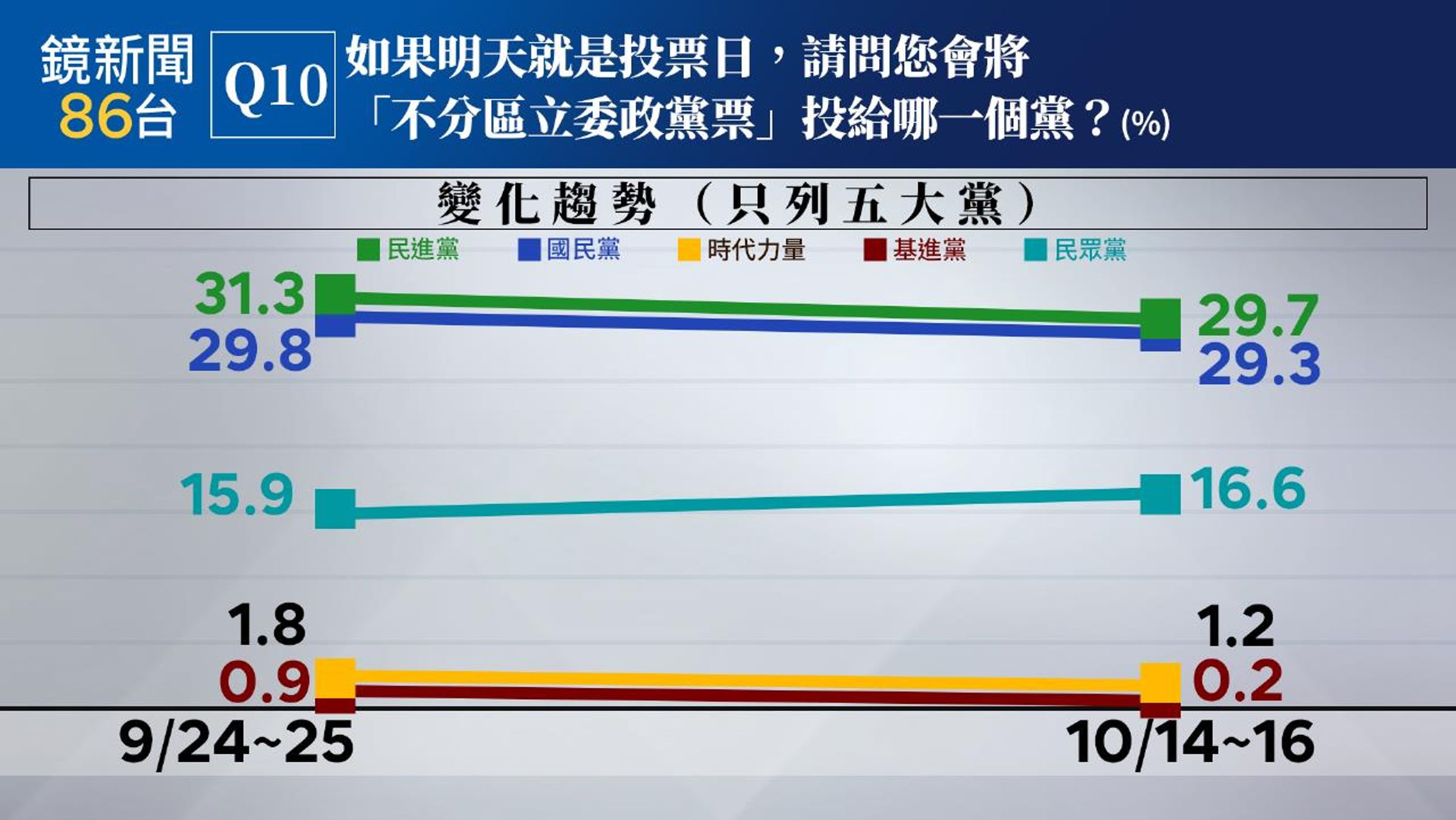 民眾黨政黨支持度較上次調查略升至16.6%。(鏡新聞提供)