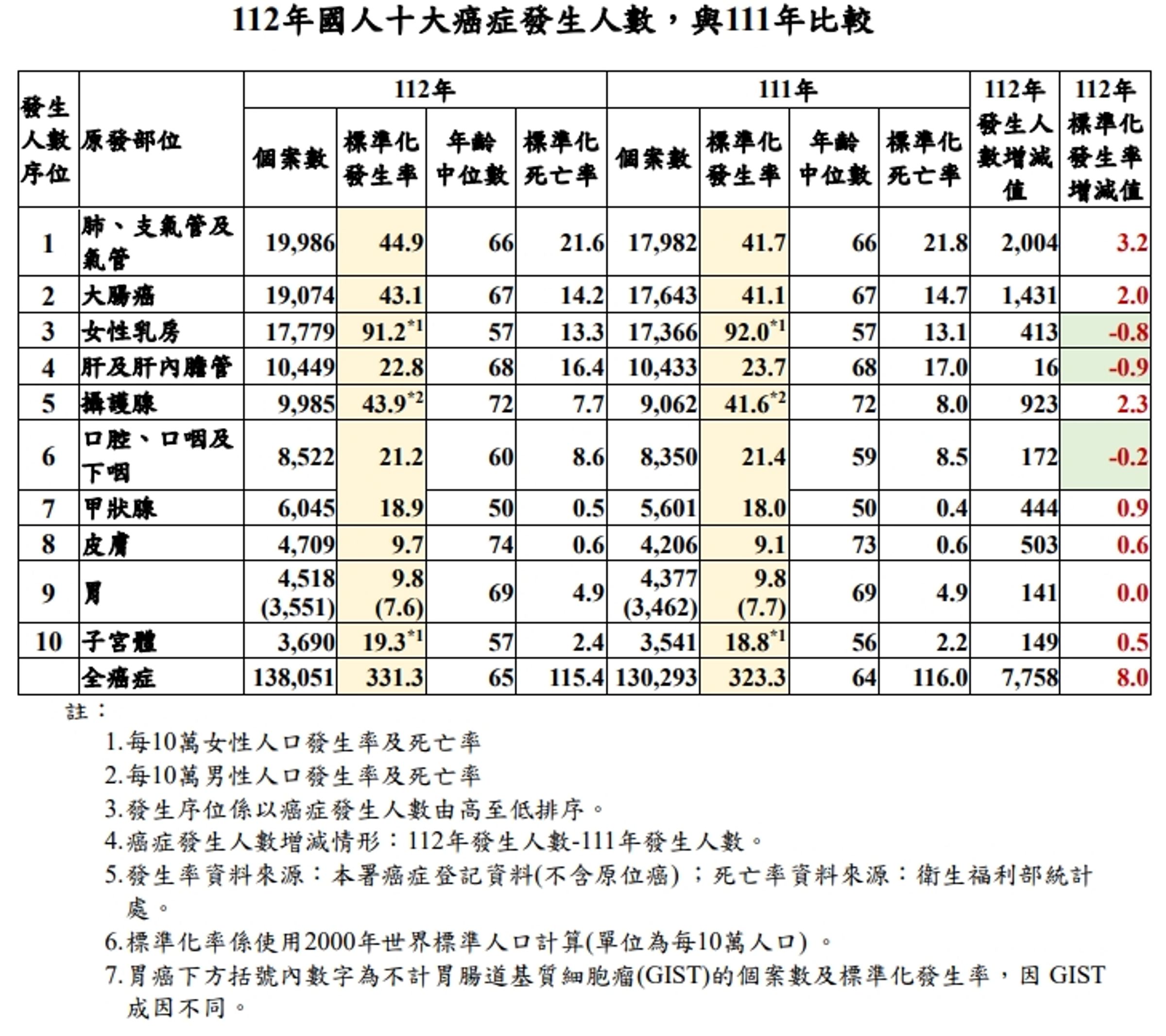 衛福部公布2023年癌症登記報告。（國健署提供）