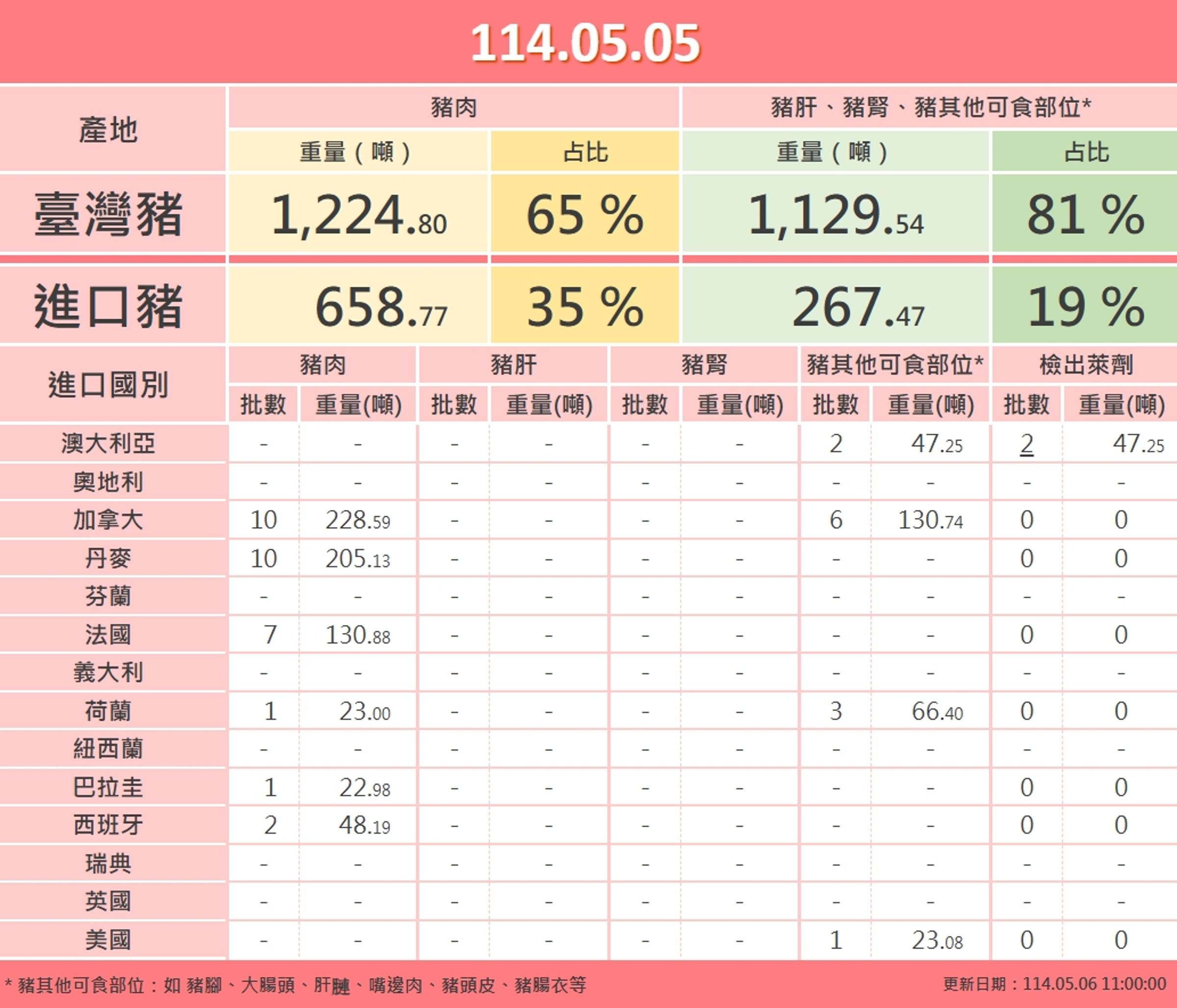 5日進口的兩批澳洲萊豬(豬其他可食部位)分別為23.71和23.54噸,各自萊劑檢出值為0.002ppm、0.003ppm。(食藥署提供)