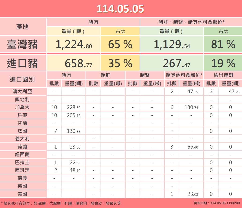 5日進口的兩批澳洲萊豬（豬其他可食部位）分別為23.71和23.54噸，各自萊劑檢出值為0.002ppm、0.003ppm。（食藥署提供）