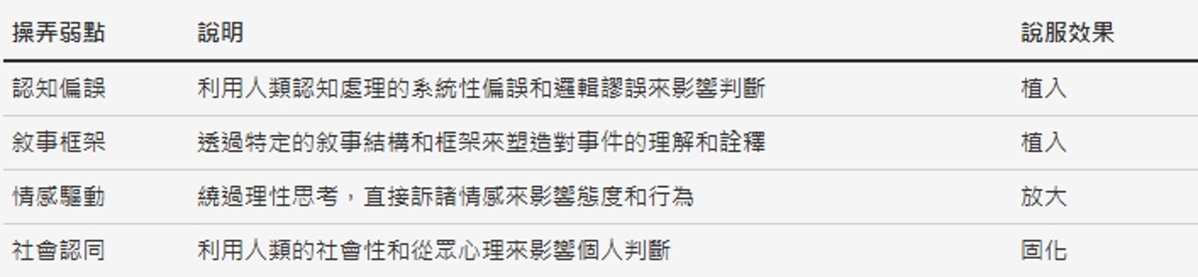 中共利用4 項操弄弱點、說明、說服效果。（翻攝自台灣資訊環境研究中心）