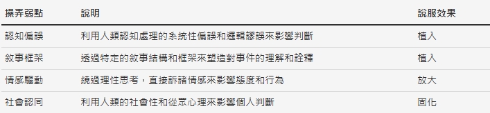 中共利用4 項操弄弱點、說明、說服效果。（翻攝自台灣資訊環境研究中心）