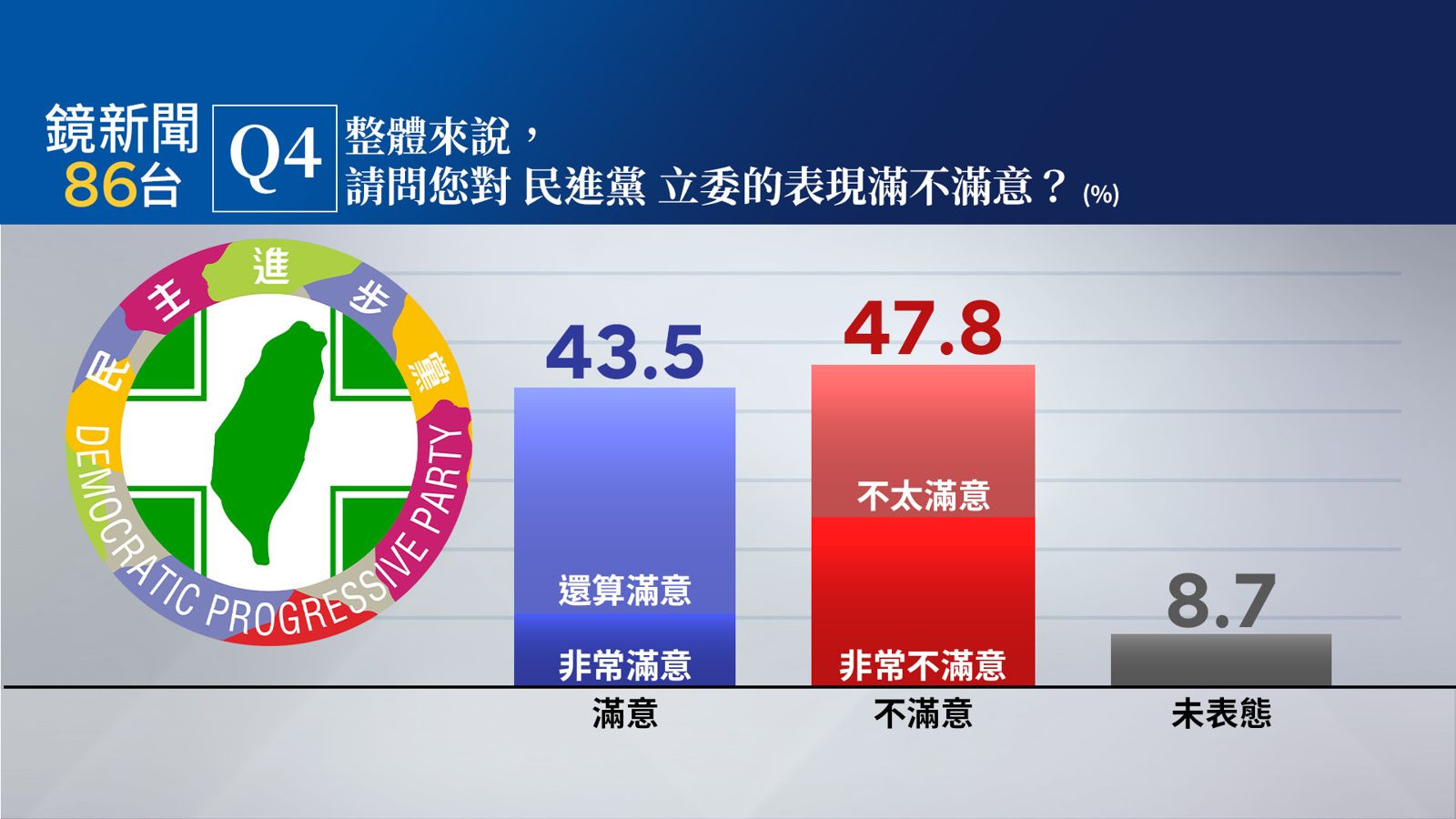 【鏡新聞民調】柯文哲7千萬交保 56.4%民眾認有貪污收賄