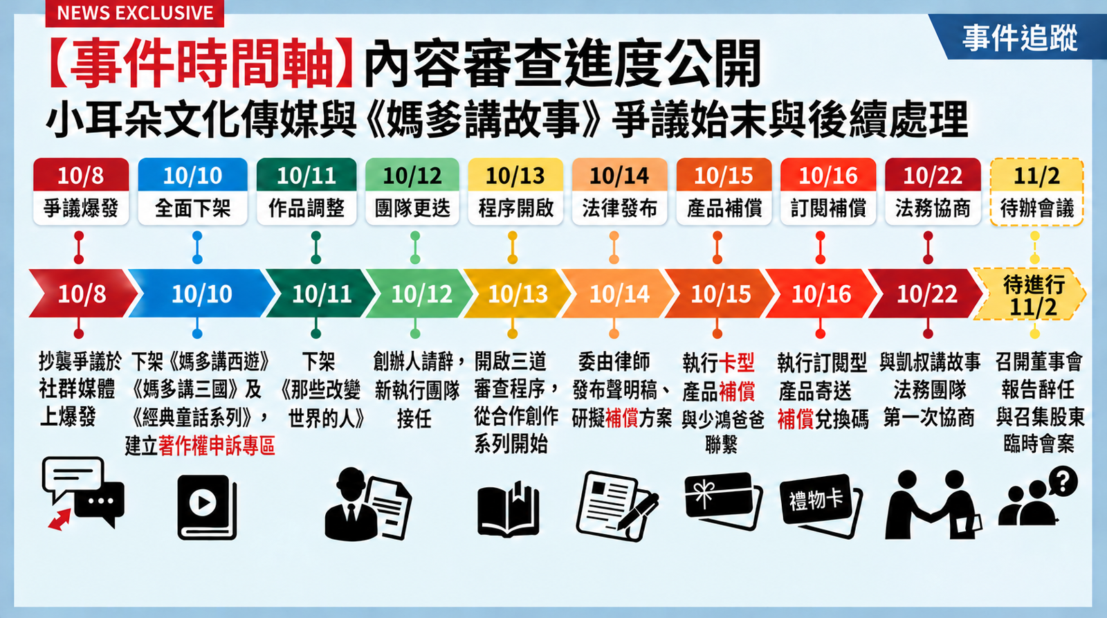 兒童有聲平台《媽爹講故事》承認部分作品涉及侵權,目前創辦人華爸已請辭,新執行團隊接任後於立刻選擇誠實面對、承擔責任和損失。圖為媽爹講故事侵權事件危機處理時間點,內容引用自媽爹講故事官網。