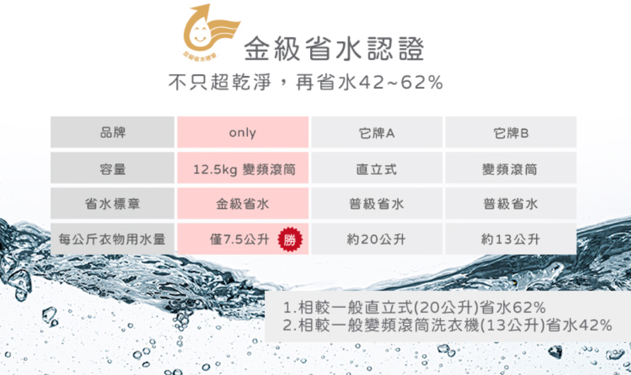 only小祈禱洗脫烘「金級省水認證」,不只幫你洗衣超乾淨,再幫你省水42~62%。