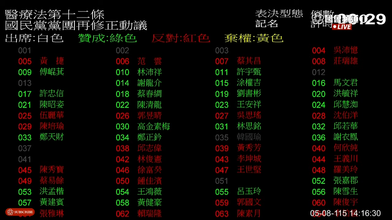 邱慧洳哭完後對完全沒設諮詢委員會的國民黨版本投下贊成票。(翻攝自國會頻道)