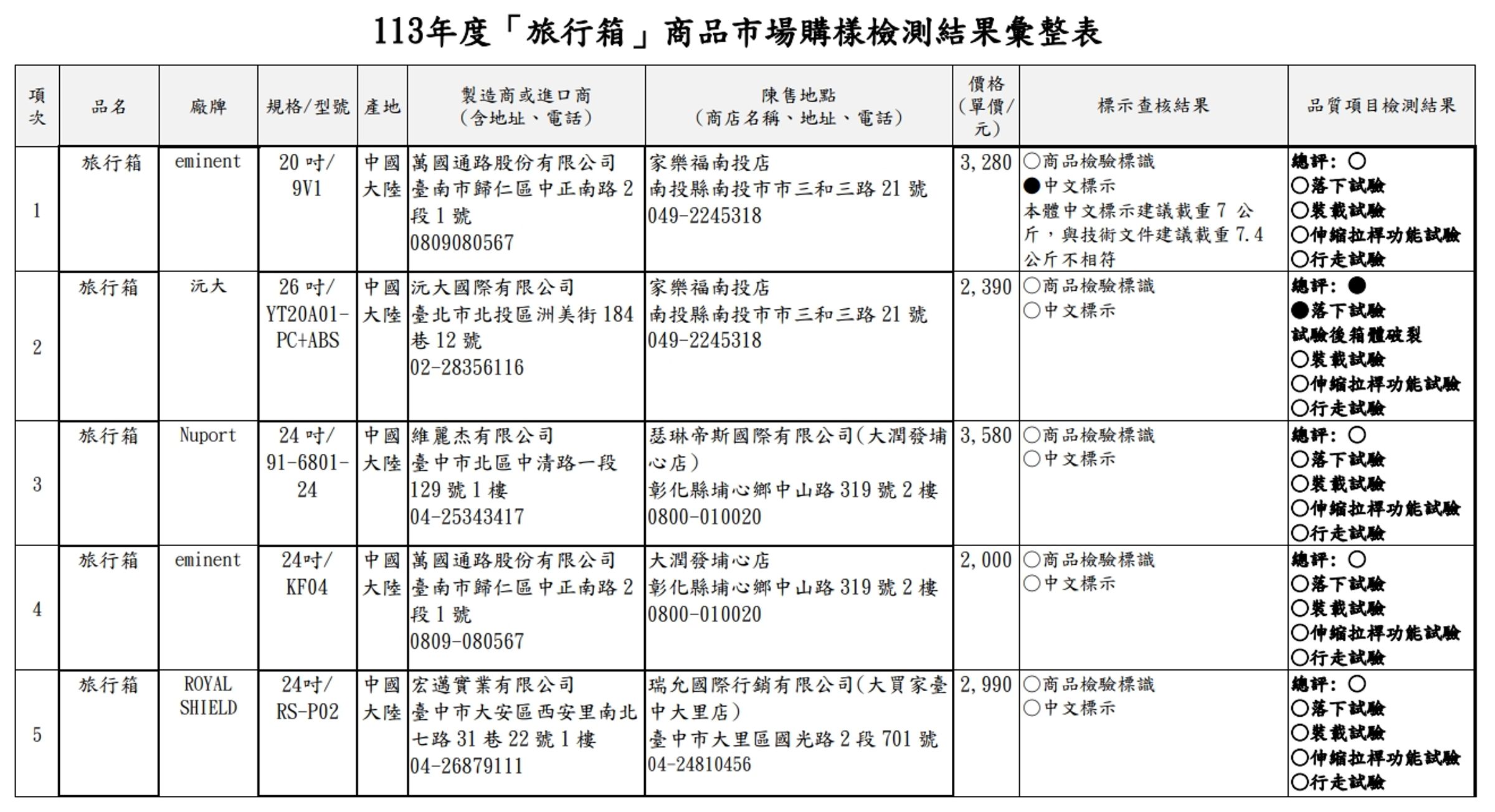 消基會及標檢局隨機購買10件不同廠牌行李箱進行測試,發現其中4款不合格。(消基會及標檢局提供)