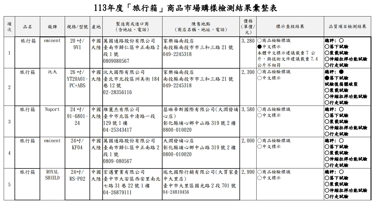 消基會及標檢局隨機購買10件不同廠牌行李箱進行測試,發現其中4款不合格。(消基會及標檢局提供)