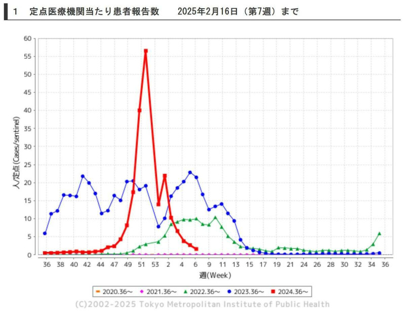 日本東京流感今年（紅色）很快達到群體免疫，逐漸降了下來，4月後流感有望大幅減少。但B型流感恐捲土重來，需留意H3亞型變化。（翻攝自臉書 @日本自助旅遊中毒者）