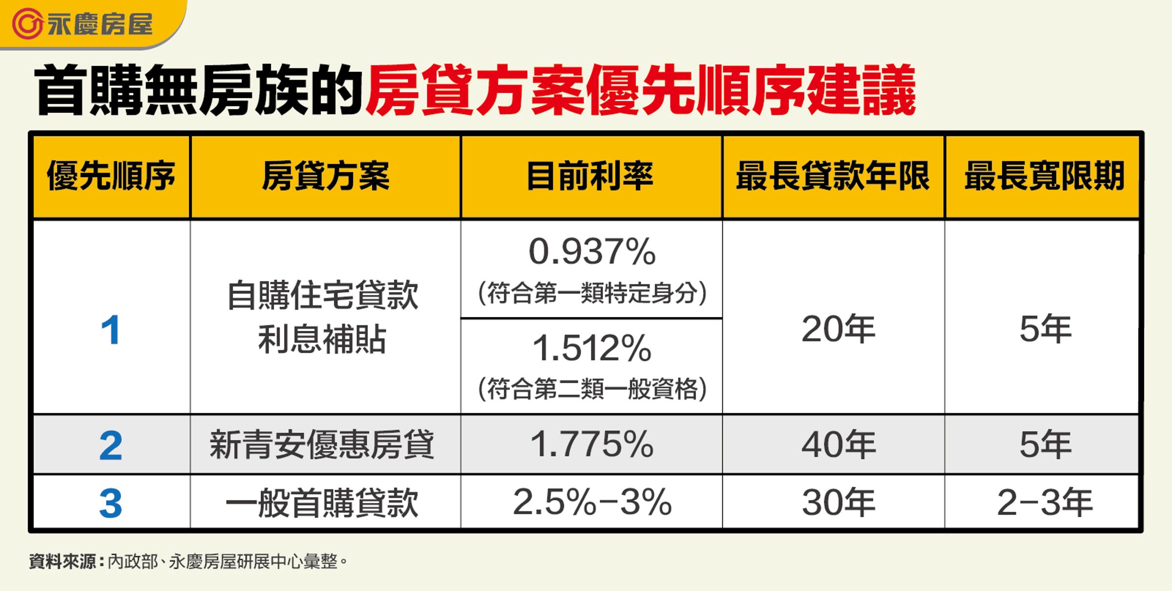 首購無房族的房貸方案優先順序建議。(永慶房產集團提供)