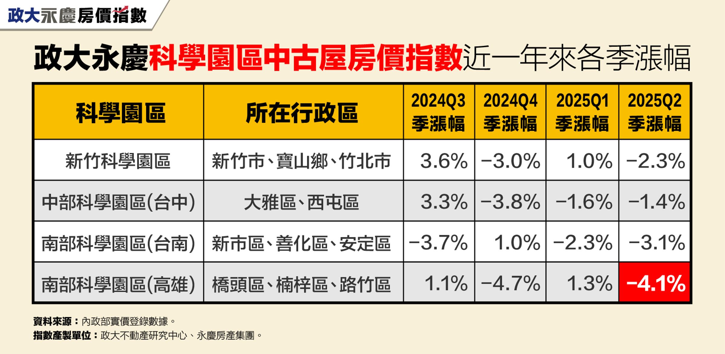 政大永慶科學園區中古屋房價指數近一年來各季漲幅（永慶房產集團提供）