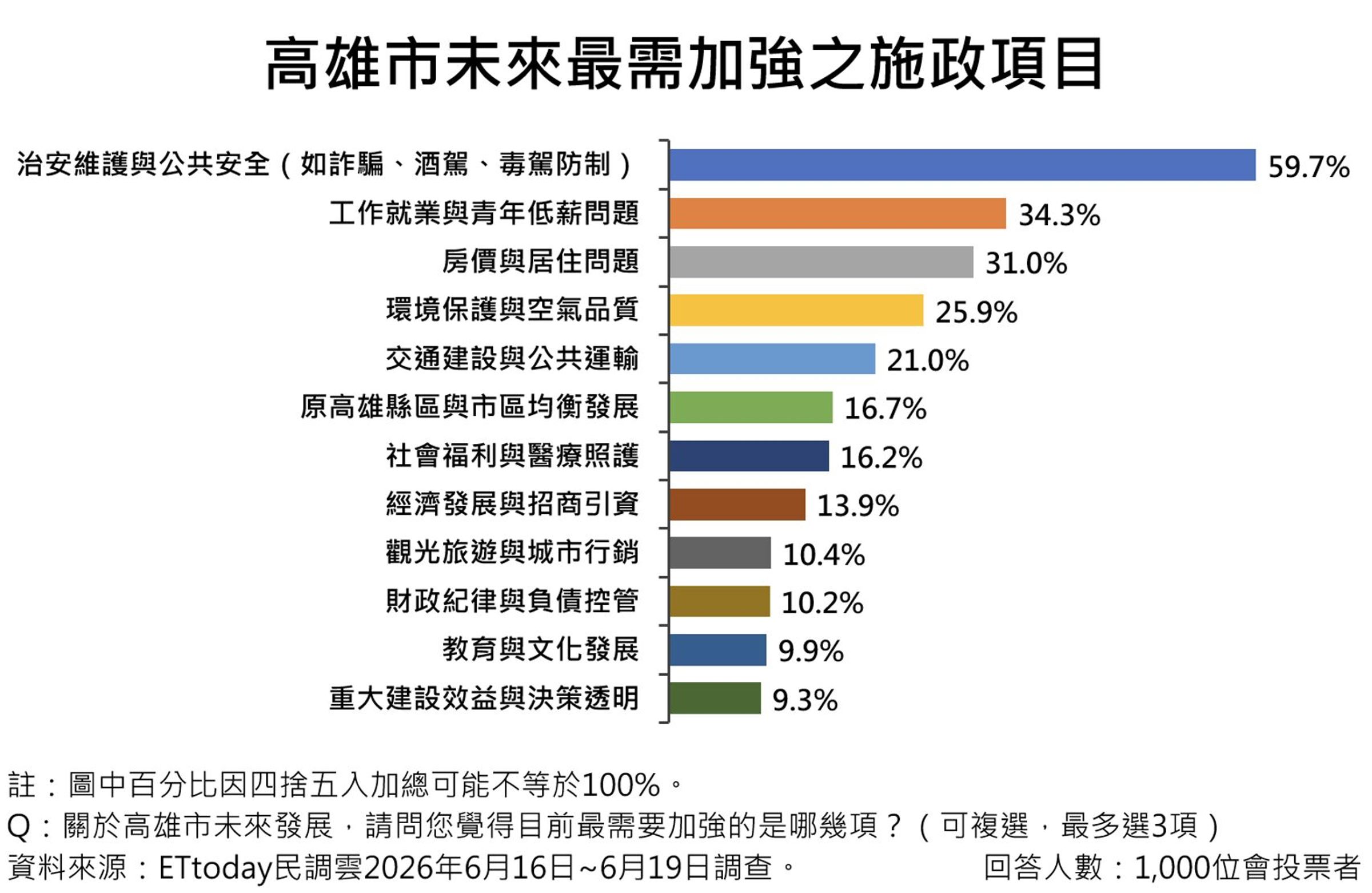 ET高雄市政議題民調(讀者提供)