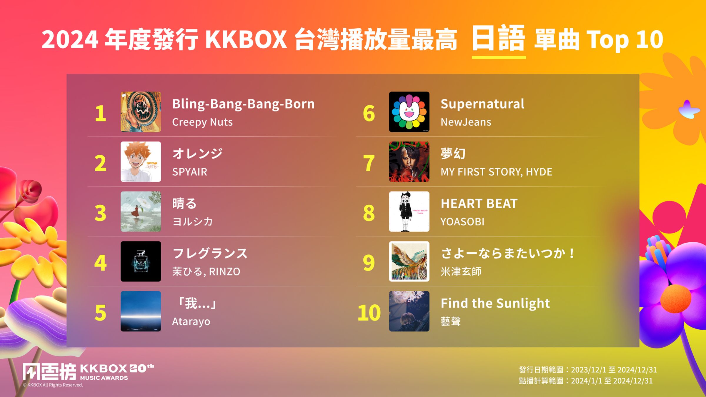 2024年度台灣播放量日文歌榜首是Creepy Nuts的〈Bling-Bang-Bang-Born〉。(KKBOX提供)
