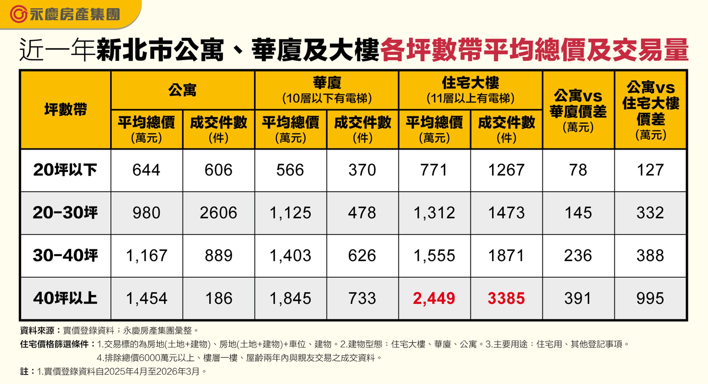 近一年新北市公寓、華廈及大樓各坪數帶平均總價及交易量。（永慶房產集團製表）