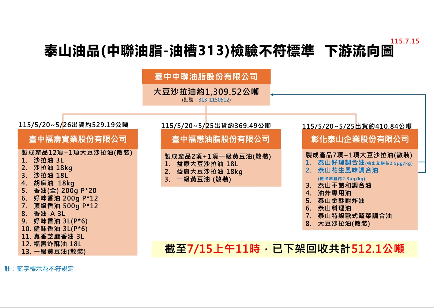 泰山油品(中聯油脂-油槽313)檢驗不符標準,下游流向圖。(疾管署提供)