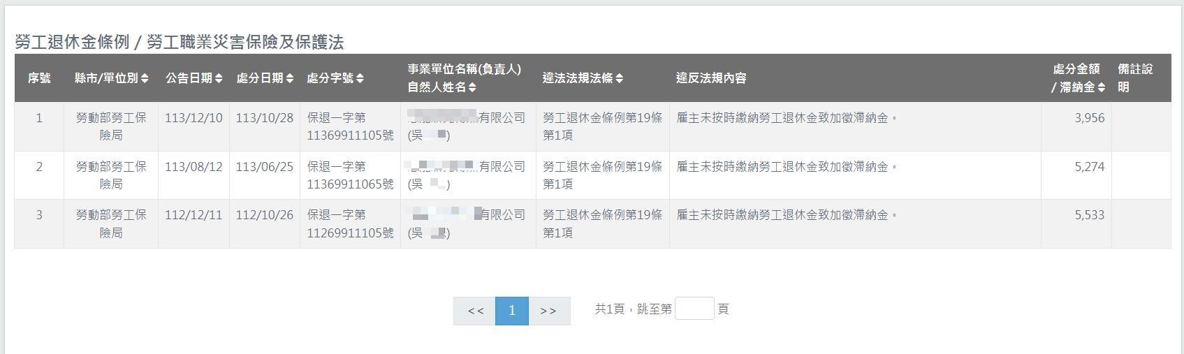 吳姓講師曾被糾出三次「雇主未按時繳納勞工退休金致加徵滯納金」，遭裁罰數千元不等。（翻攝《狼與羊的午餐投票》臉書）