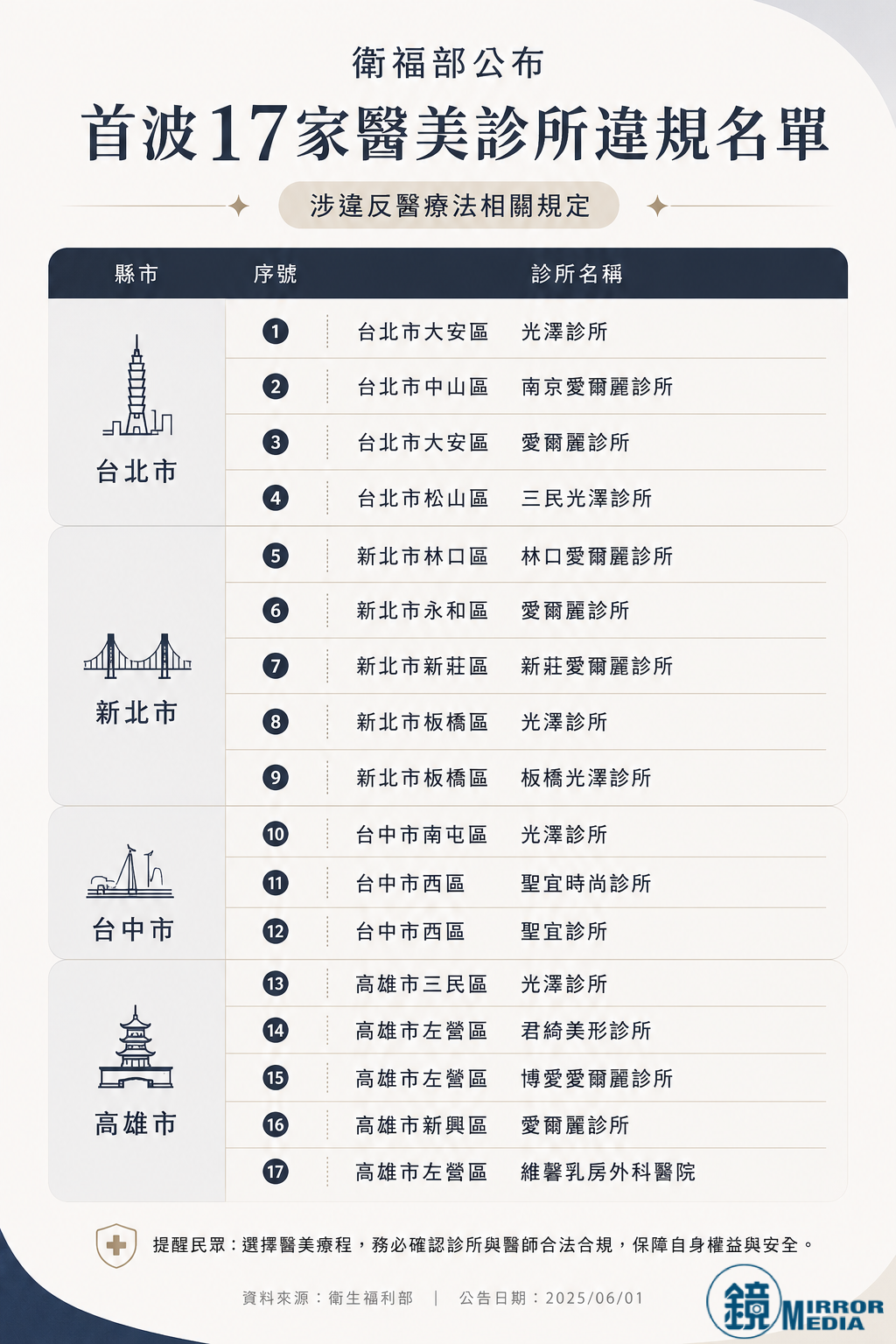 （資料來源衛福部；AI生成、鏡週刊製表）