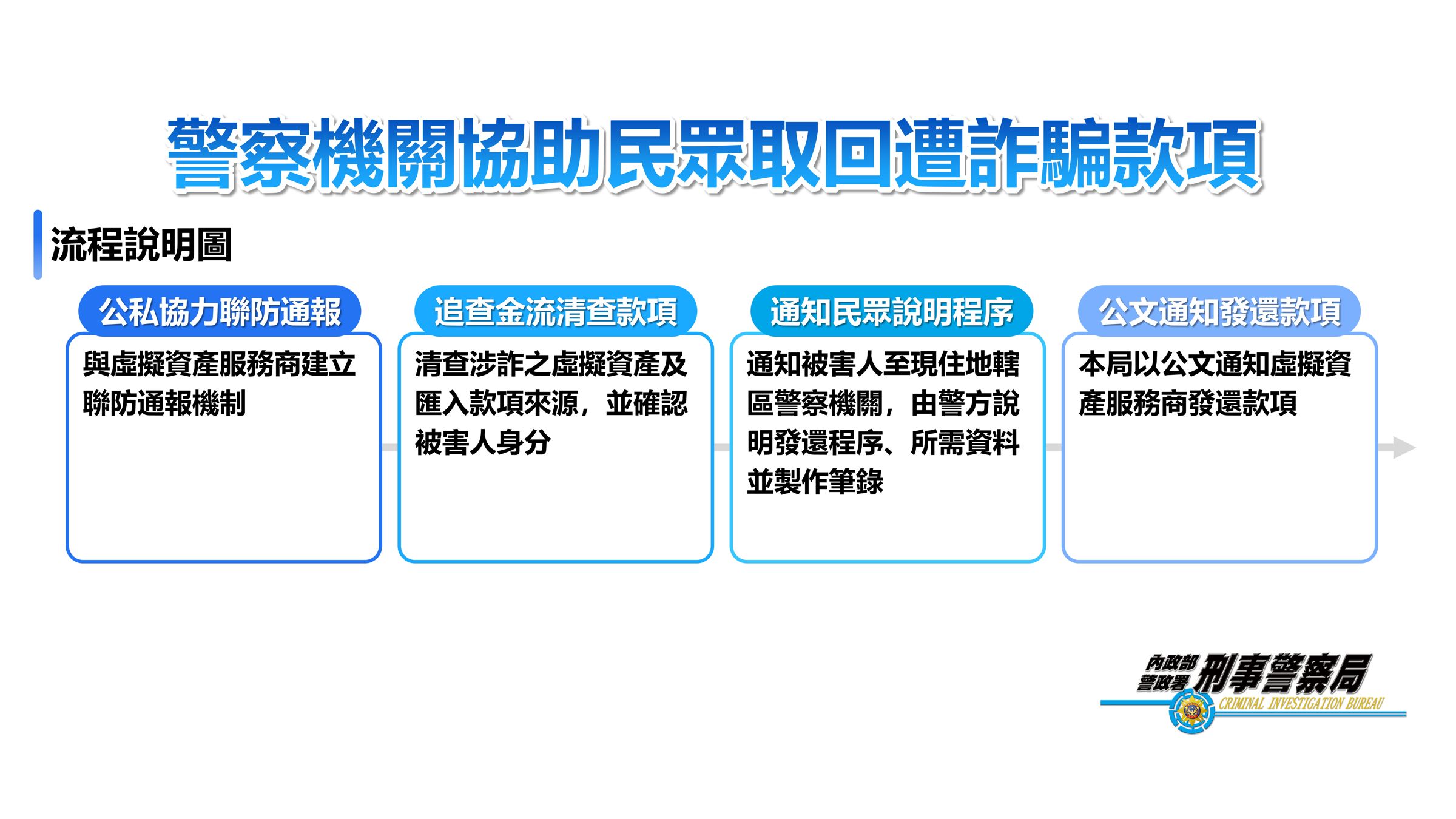 警方協助民眾取回遭詐款項流程。(刑事局提供)