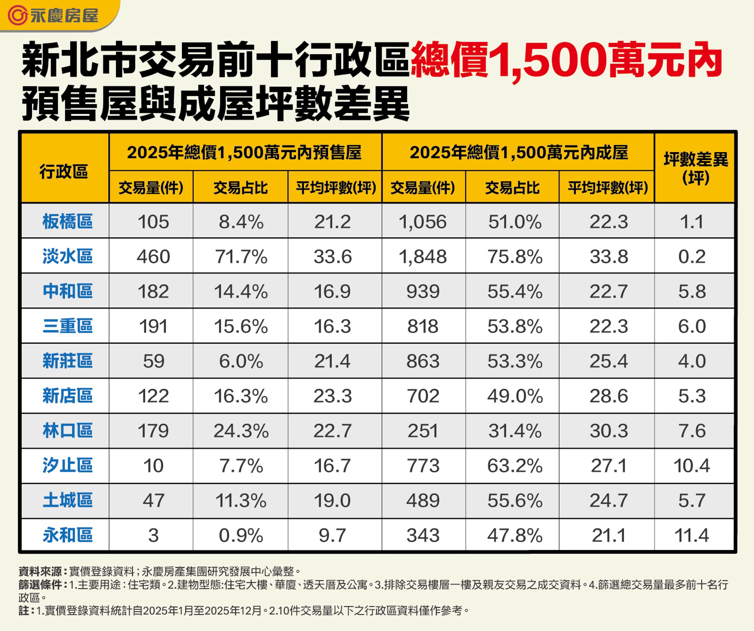 新北市交易前十行政區總價1,500萬元內預售屋與成屋坪數差異。(永慶房產集團製表)