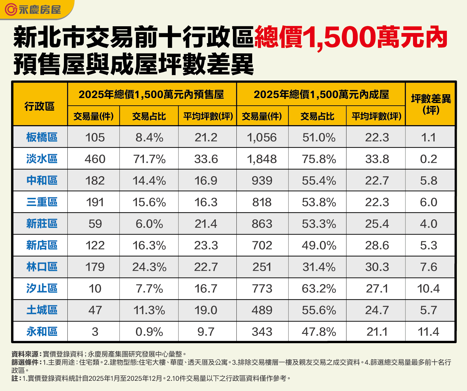 新北市交易前十行政區總價1,500萬元內預售屋與成屋坪數差異。（永慶房產集團製表）
