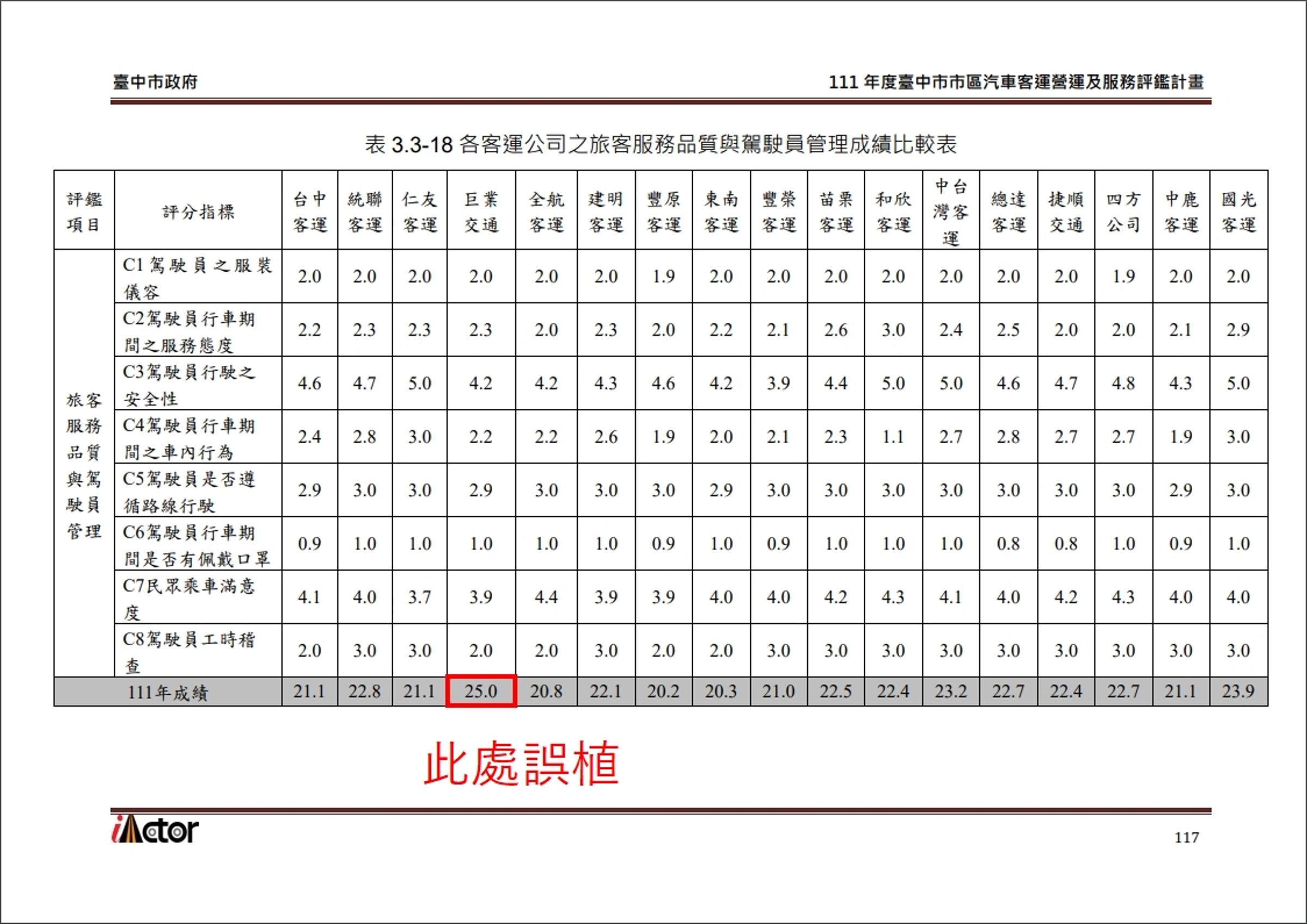 巨業客運3年前撞死女高中生,隔年評鑑獲得滿分25分,中市交通局澄清為誤植。(中市交通局提供)