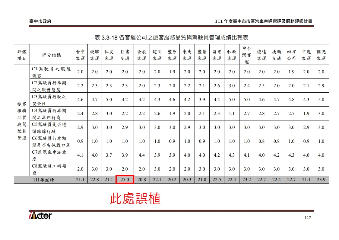 巨業客運3年前撞死女高中生，隔年評鑑獲得滿分25分，中市交通局澄清為誤植。（中市交通局提供）
