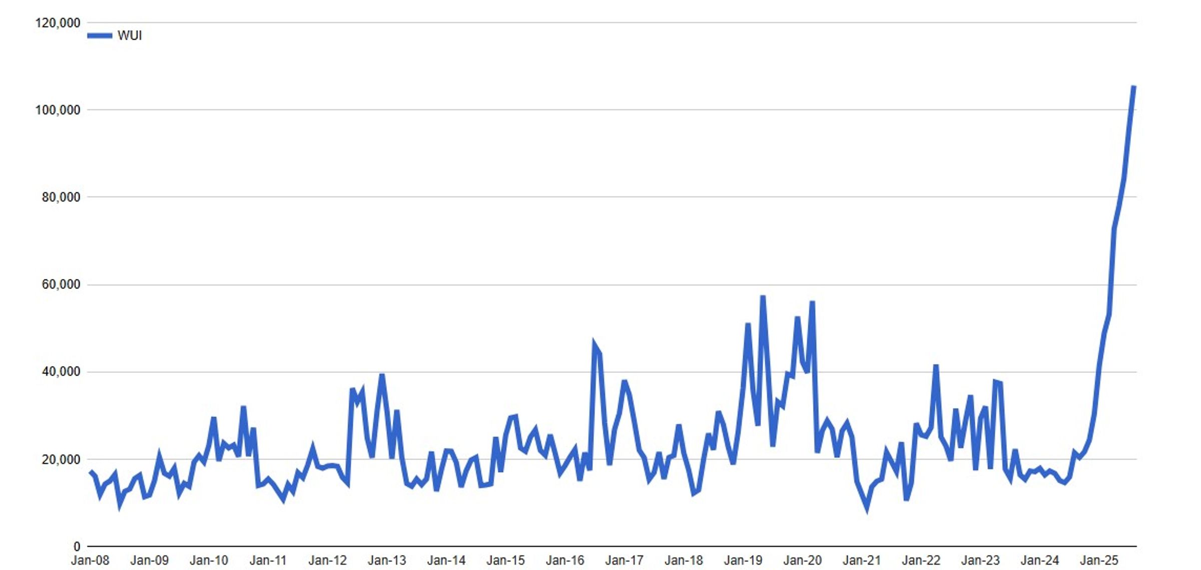 註：統計至2025/08/25 資料來源：World Uncertainty Index網站