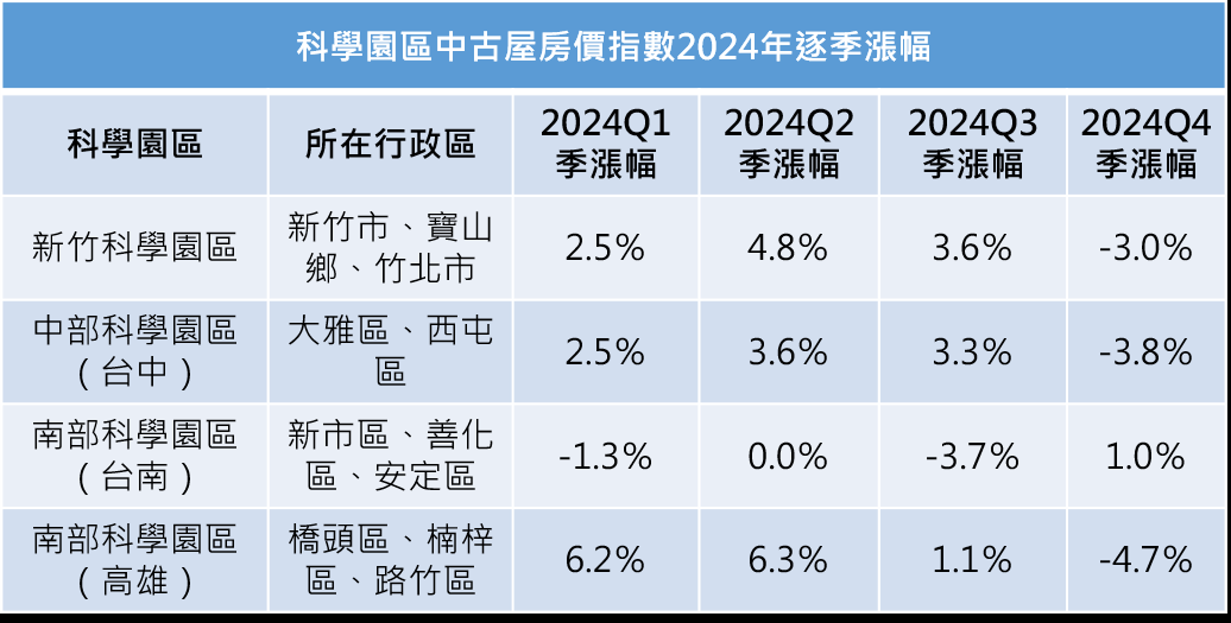 資料來源：內政部實價登錄數據　指數產製單位：政大不動產研究中心、永慶房產集團