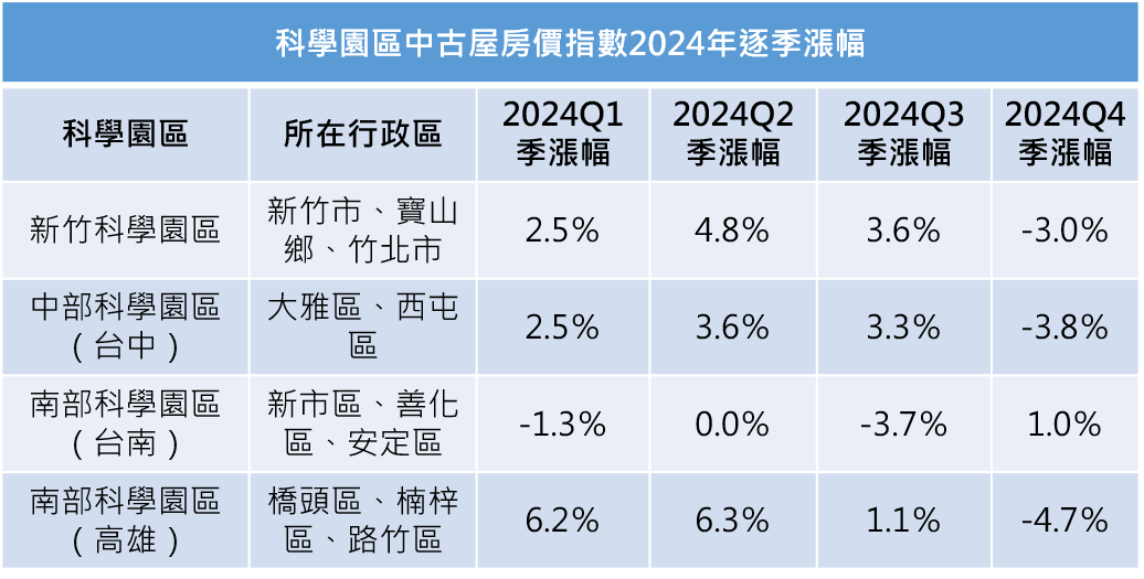 資料來源：內政部實價登錄數據　指數產製單位：政大不動產研究中心、永慶房產集團