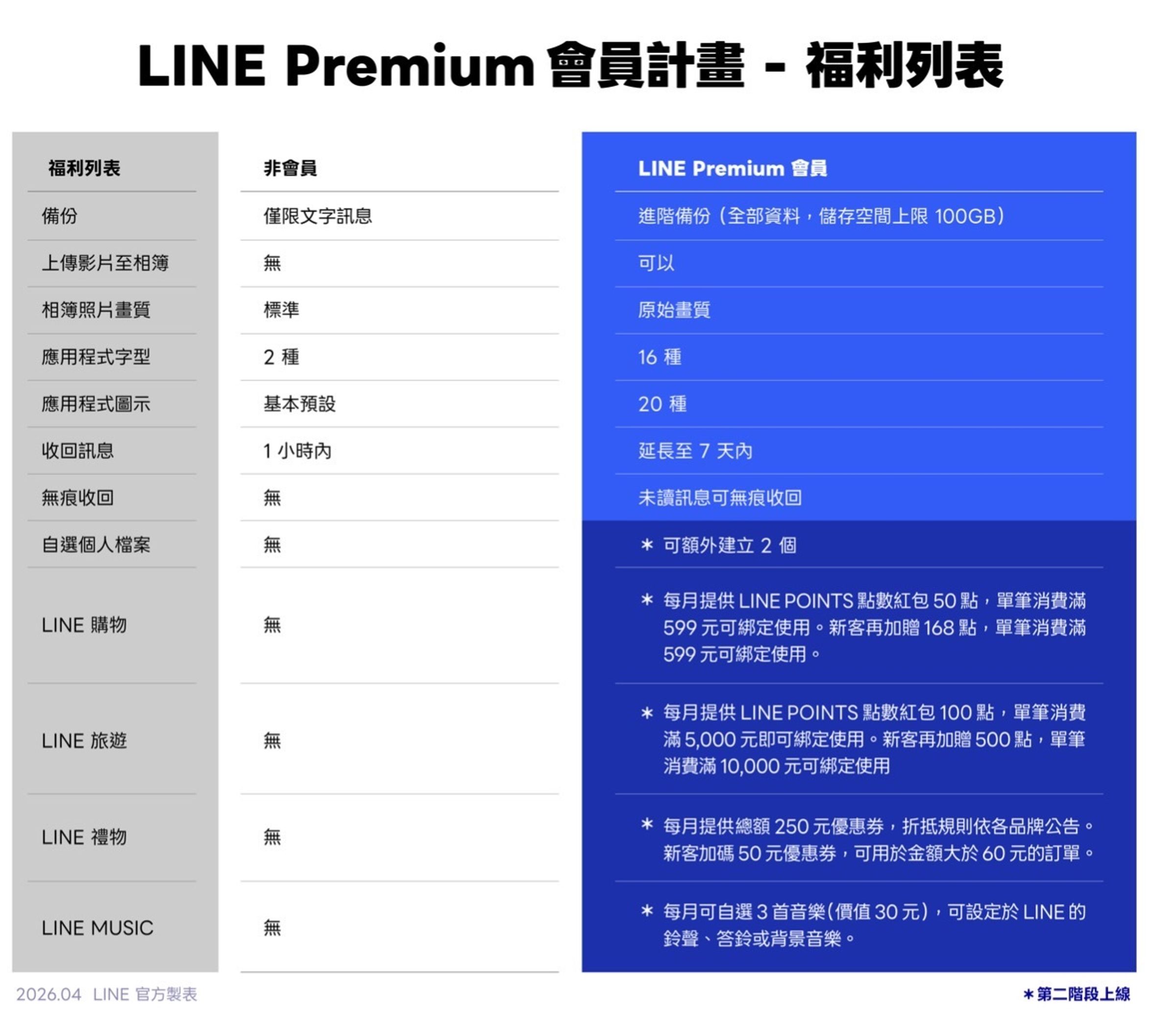 LINE Premium會員福利到底有哪些,一表列出就看消費者買不買單。