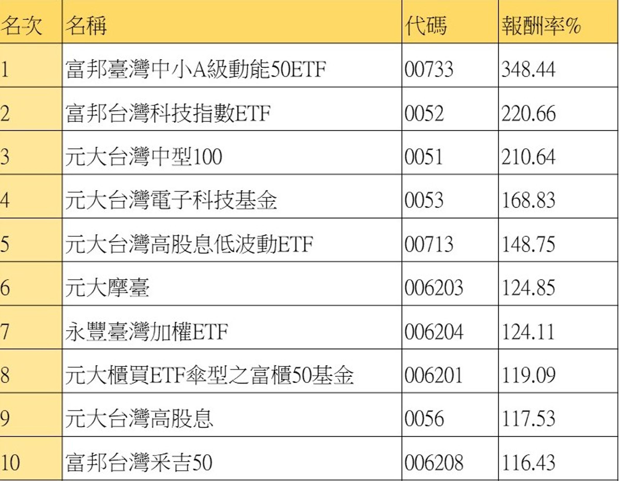 資料來源：LIPPER