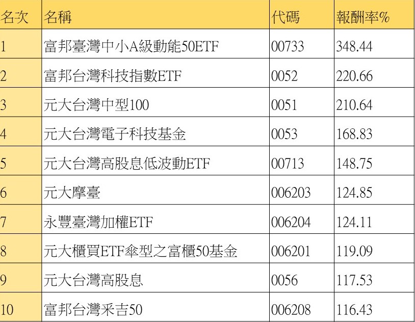 資料來源:LIPPER