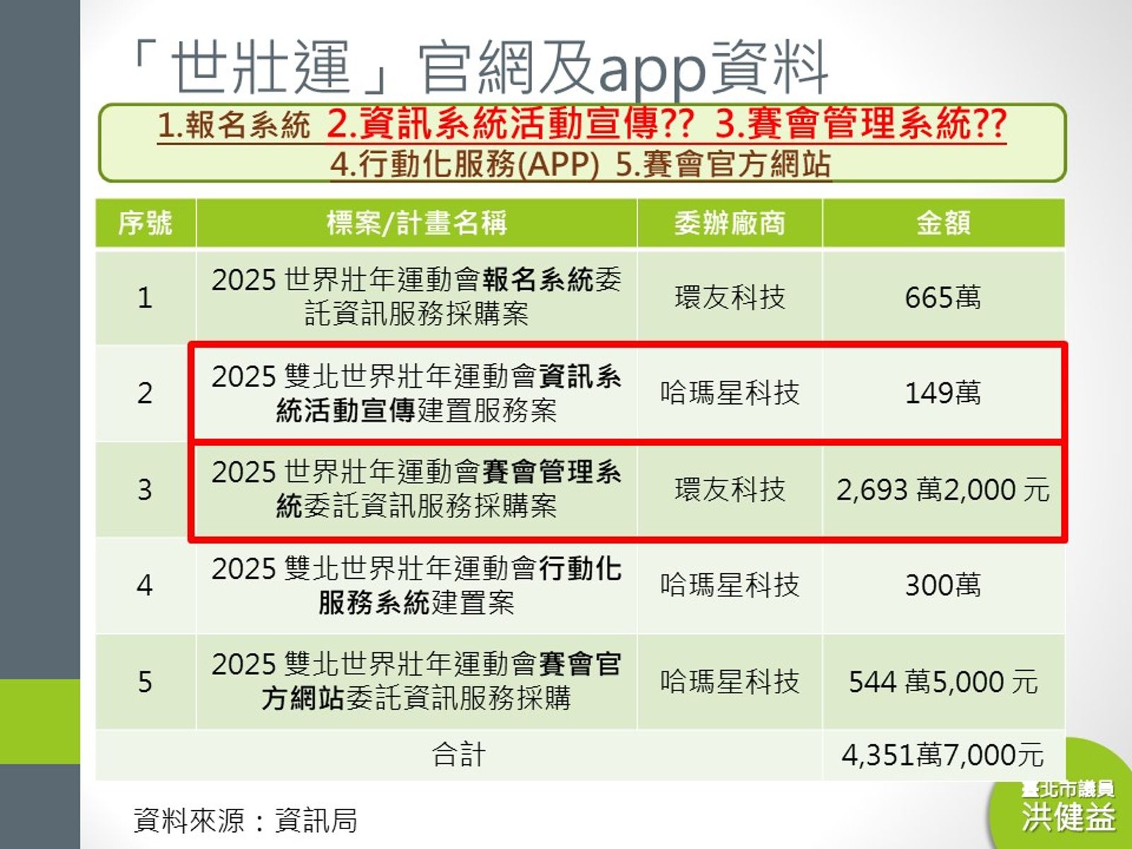 洪健益質疑,「世壯運App」耗資300萬,但內容卻僅連結其他網站。(翻攝自臉書@洪健益)